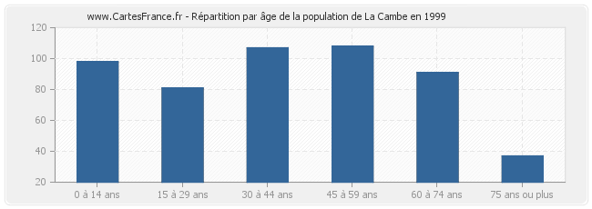Répartition par âge de la population de La Cambe en 1999